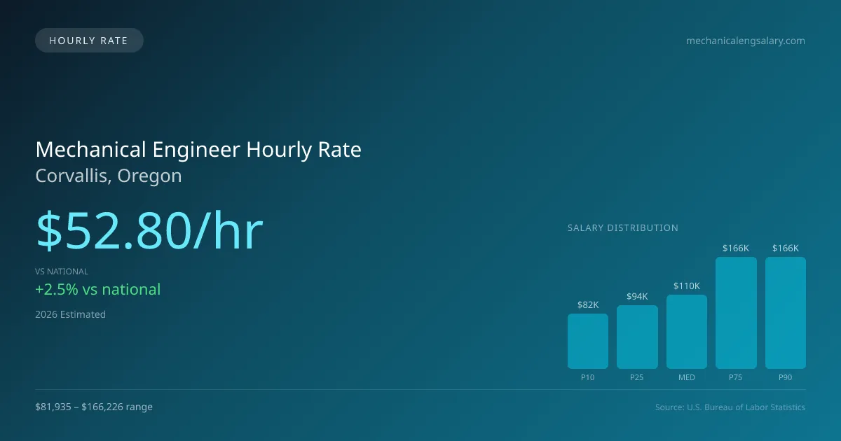 Mechanical Engineer Hourly Rate in Corvallis, OR — 2026 est., based on 2025 BLS