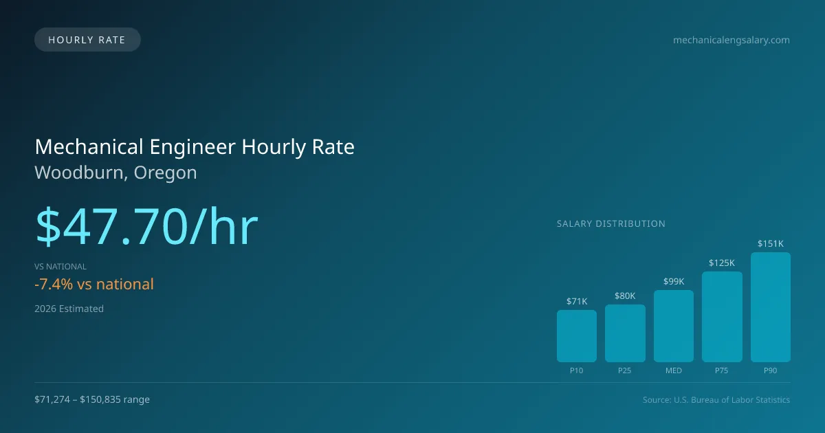 Mechanical Engineer Hourly Rate in Woodburn, OR — 2026 est., based on 2025 BLS