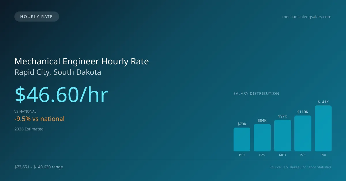 Mechanical Engineer Hourly Rate in Rapid City, SD — 2026 est., based on 2025 BLS