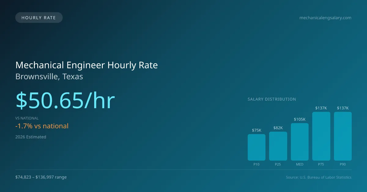 Mechanical Engineer Hourly Rate in Brownsville, TX — 2026 est., based on 2025 BLS