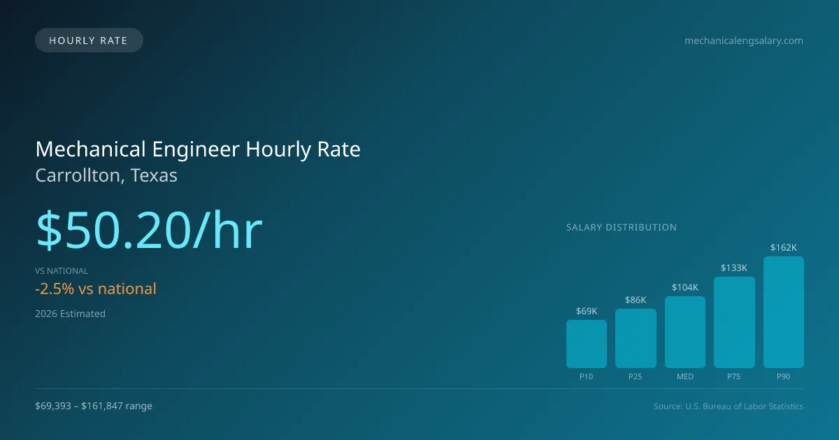 Mechanical Engineer Hourly Rate in Carrollton, TX — 2026 est., based on 2025 BLS