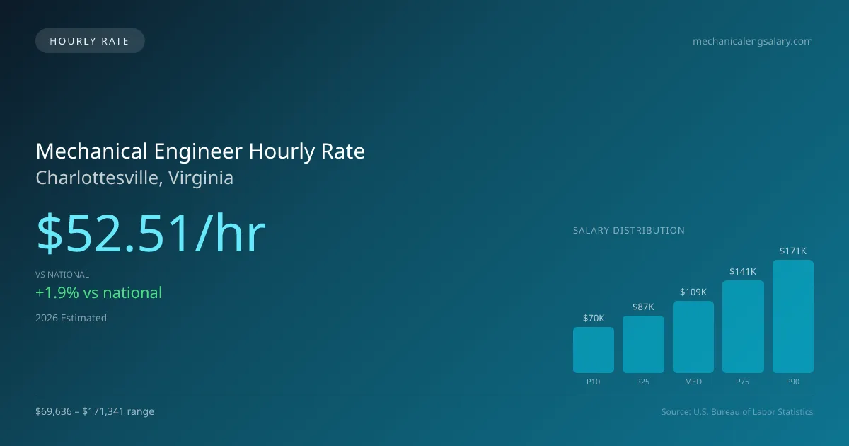 Mechanical Engineer Hourly Rate in Charlottesville, VA — 2026 est., based on 2025 BLS