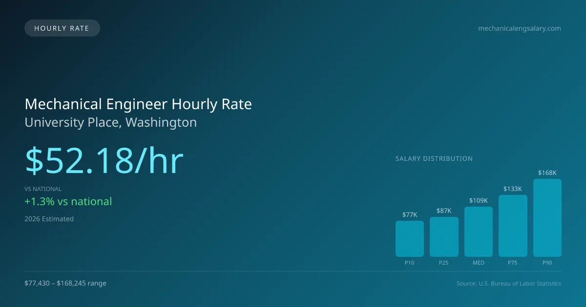 Mechanical Engineer Hourly Rate in University Place, WA — 2026 est., based on 2025 BLS