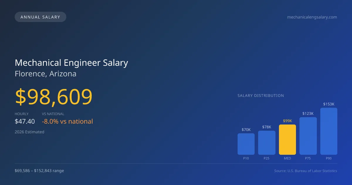 Mechanical Engineer Salary in Florence, AZ — 2026 est., based on 2025 BLS