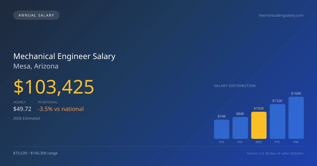 Mechanical Engineer Salary in Mesa, AZ — 2026 est., based on 2025 BLS