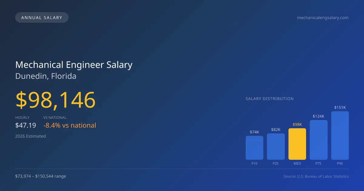 Mechanical Engineer Salary in Dunedin, FL — 2026 est., based on 2025 BLS