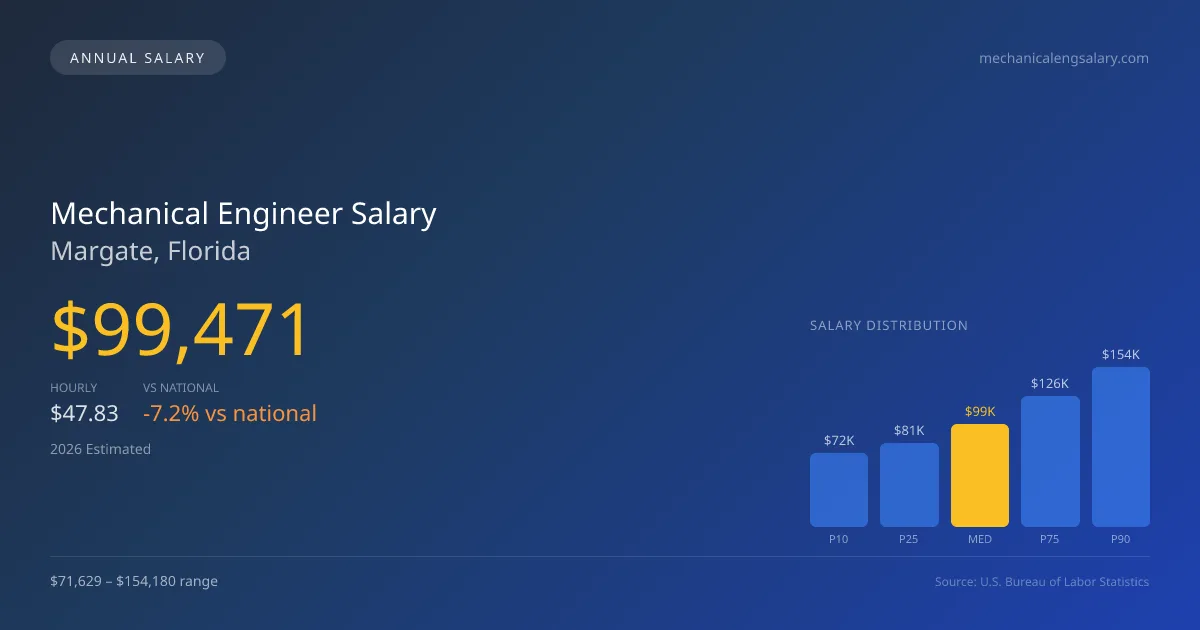Mechanical Engineer Salary in Margate, FL — 2026 est., based on 2025 BLS