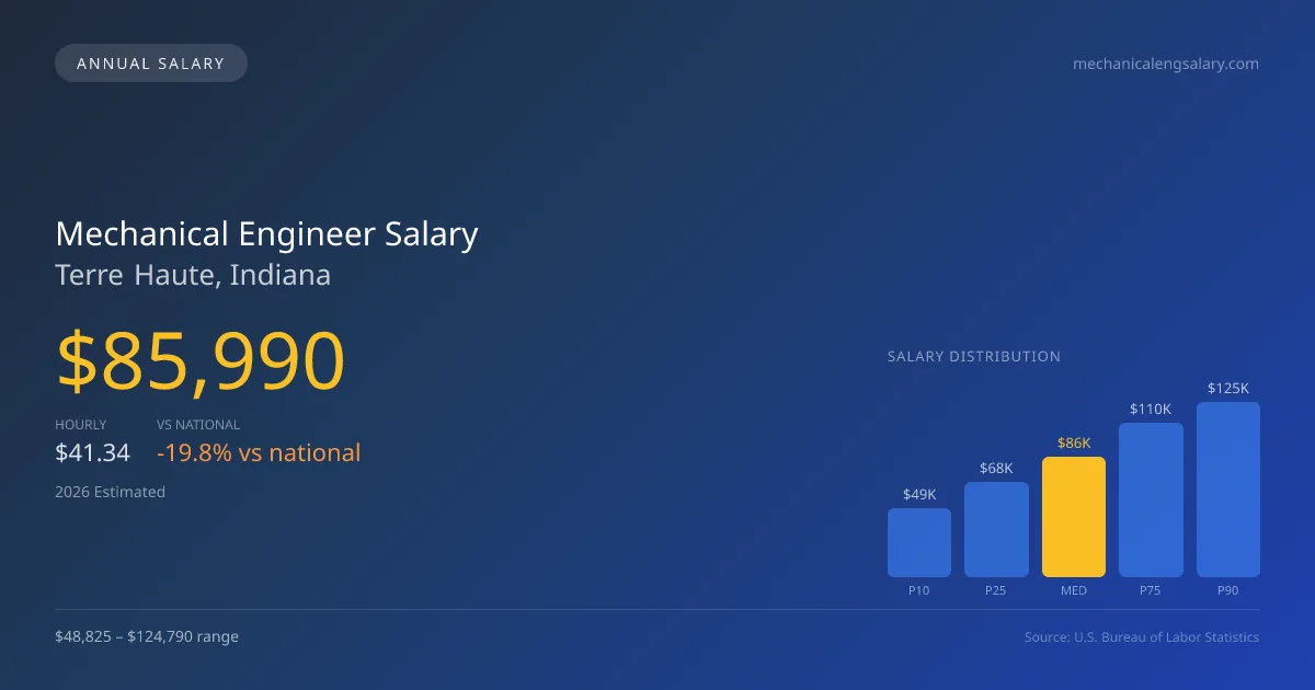Mechanical Engineer Salary in Terre Haute, IN — 2026 est., based on 2025 BLS