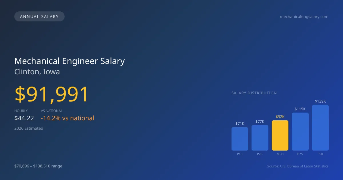 Mechanical Engineer Salary in Clinton, IA — 2026 est., based on 2025 BLS