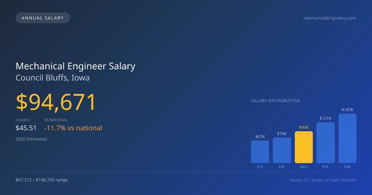 Mechanical Engineer Salary in Council Bluffs, IA — 2026 est., based on 2025 BLS
