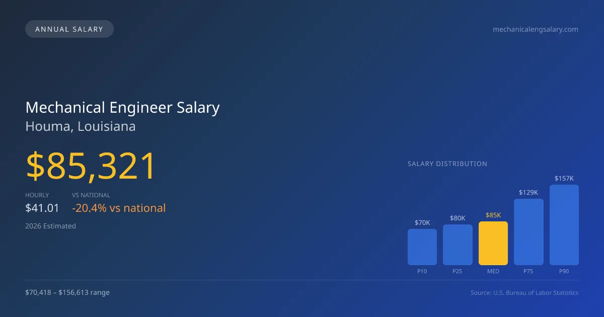 Mechanical Engineer Salary in Houma, LA — 2026 est., based on 2025 BLS