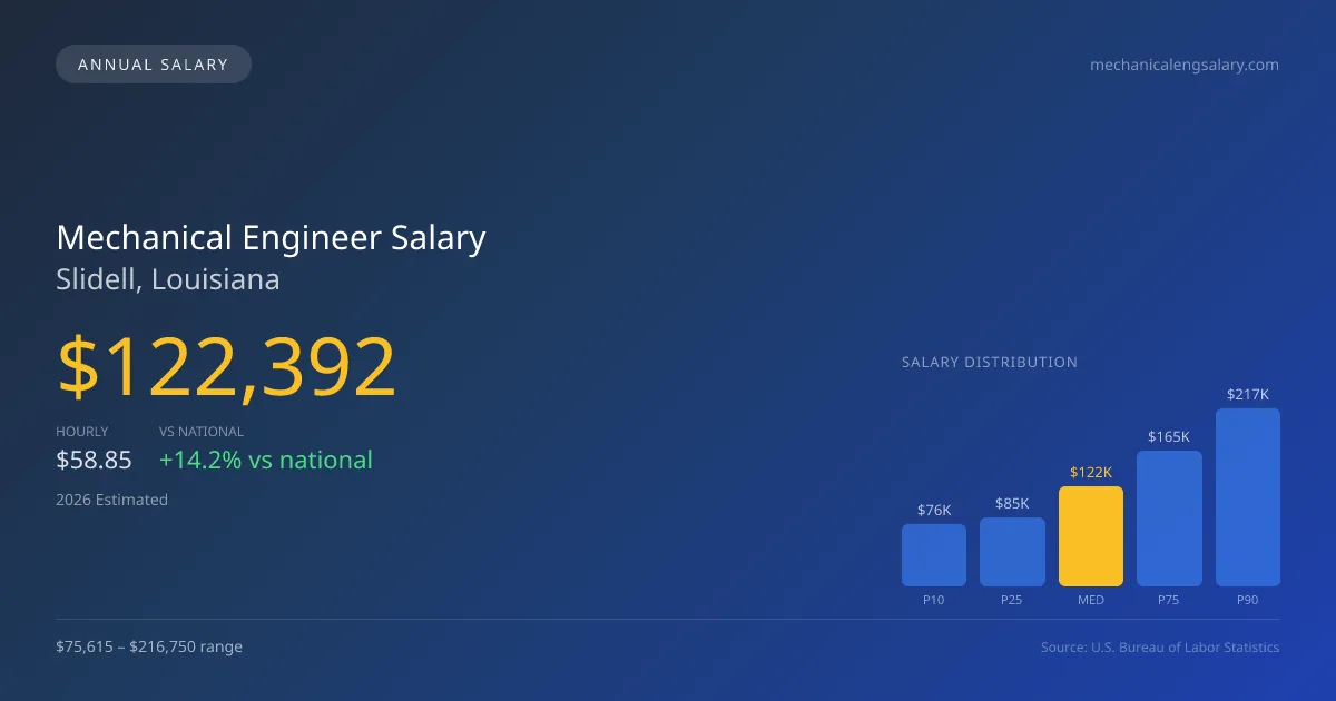 Mechanical Engineer Salary in Slidell, LA — 2026 est., based on 2025 BLS
