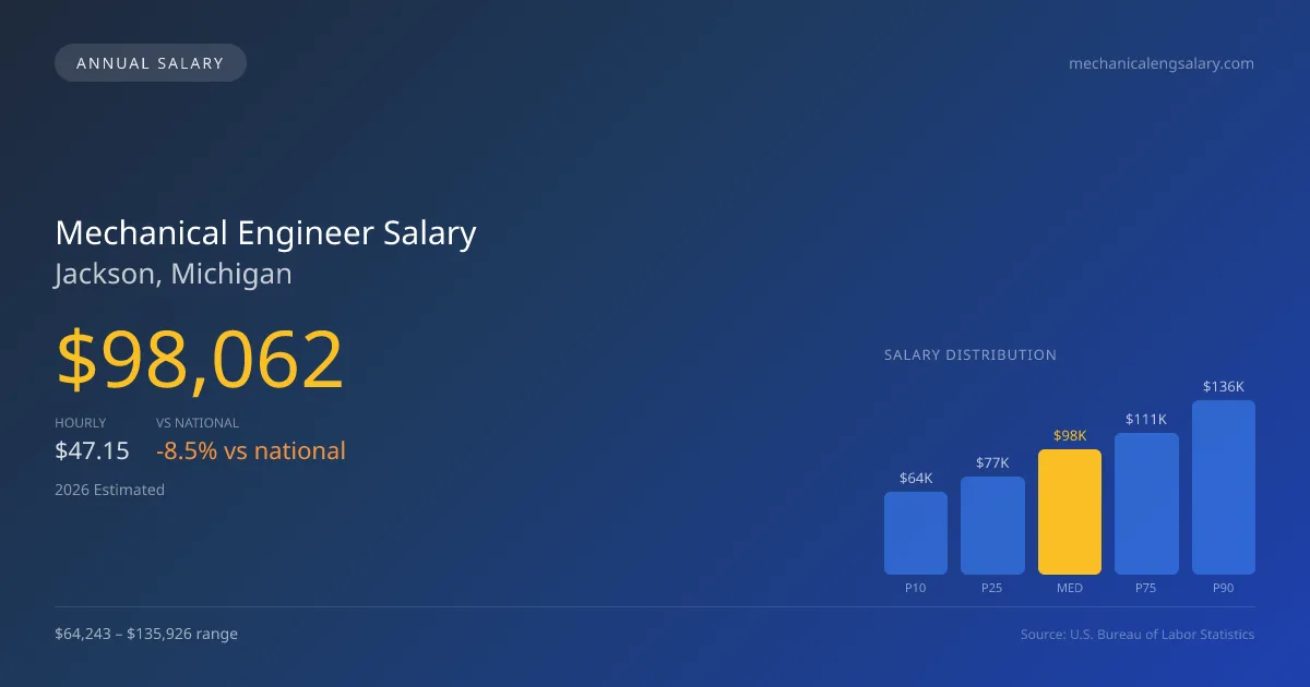 Mechanical Engineer Salary in Jackson, MI — 2026 est., based on 2025 BLS