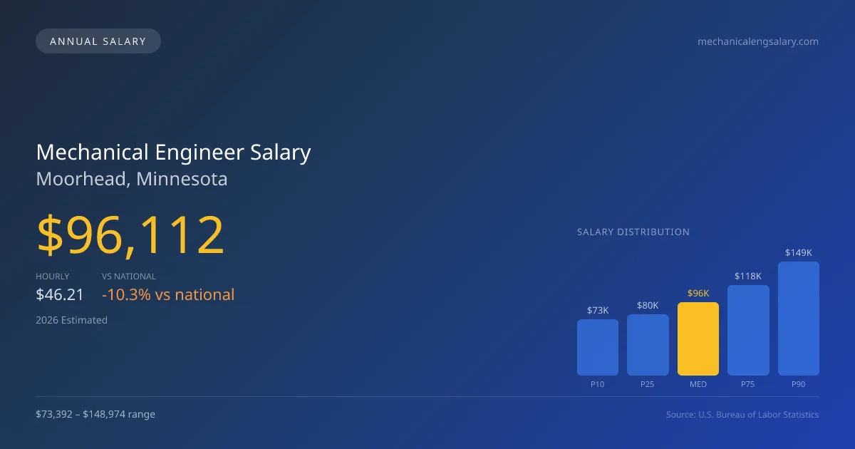 Mechanical Engineer Salary in Moorhead, MN — 2026 est., based on 2025 BLS