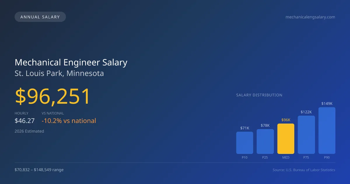 Mechanical Engineer Salary in St. Louis Park, MN — 2026 est., based on 2025 BLS