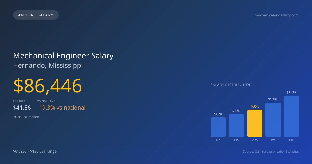 Mechanical Engineer Salary in Hernando, MS — 2026 est., based on 2025 BLS