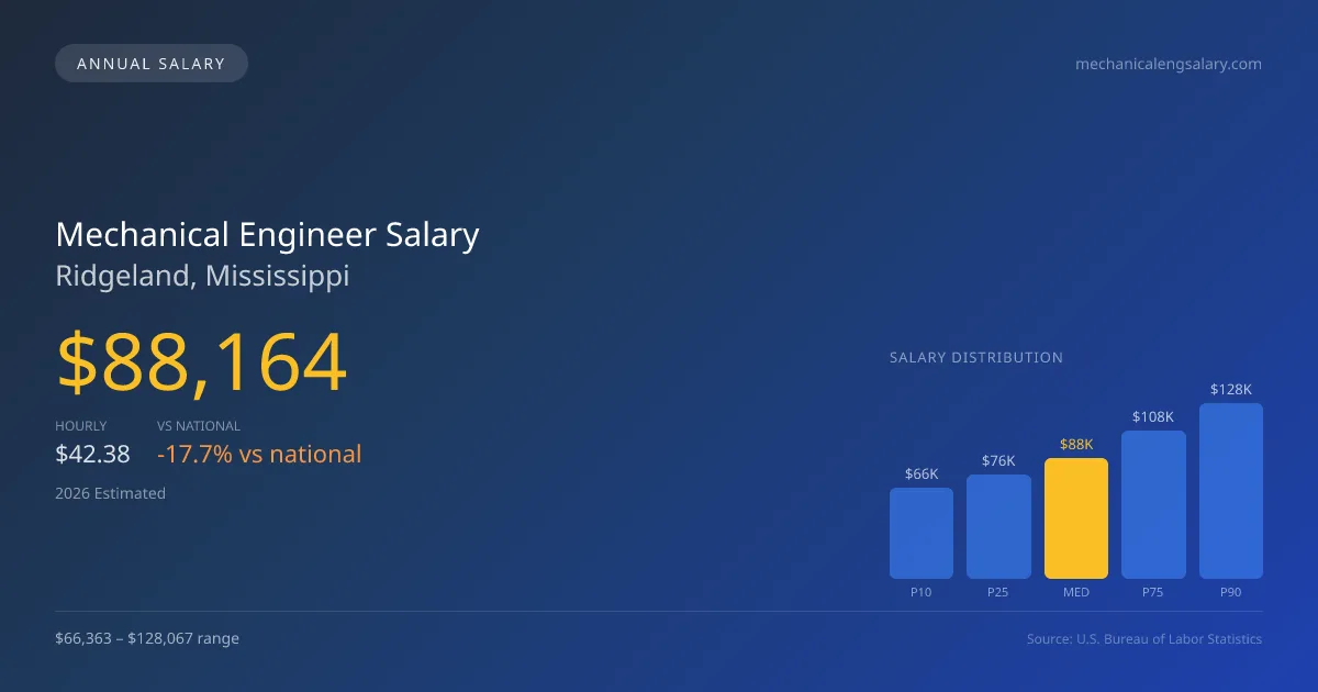 Mechanical Engineer Salary in Ridgeland, MS — 2026 est., based on 2025 BLS