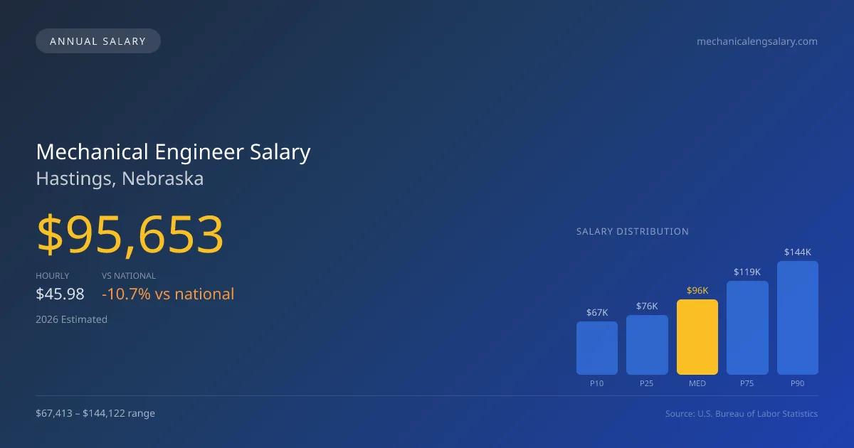 Mechanical Engineer Salary in Hastings, NE — 2026 est., based on 2025 BLS