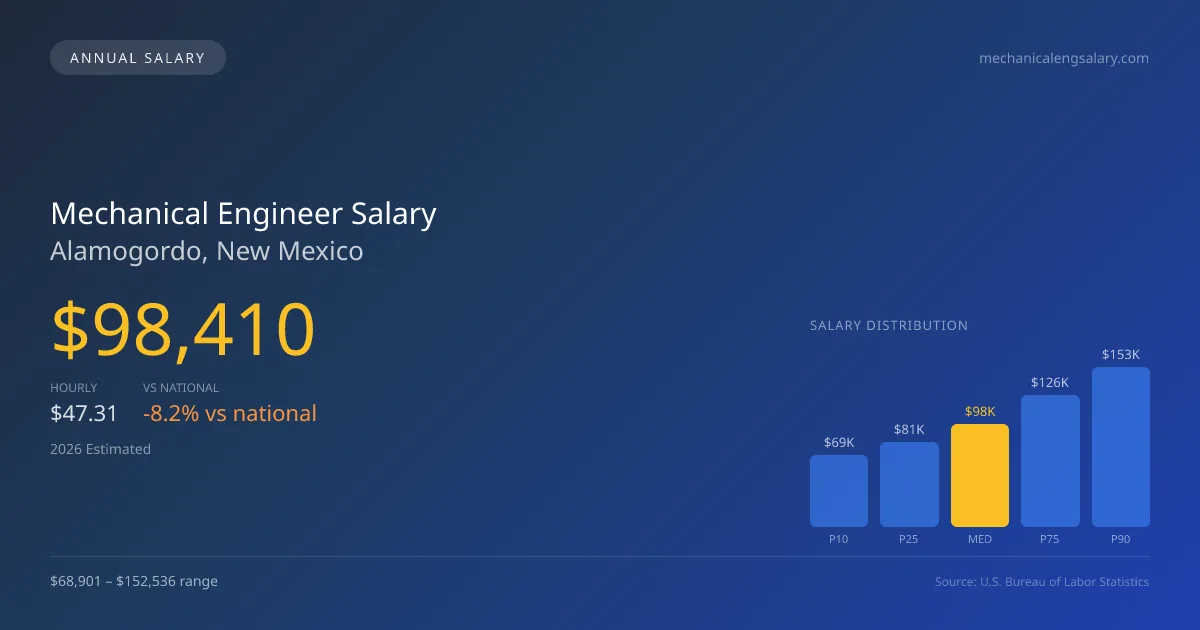 Mechanical Engineer Salary in Alamogordo, NM — 2026 est., based on 2025 BLS