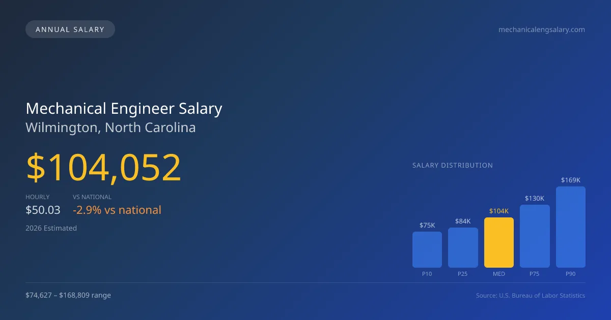 Mechanical Engineer Salary in Wilmington, NC — 2026 est., based on 2025 BLS