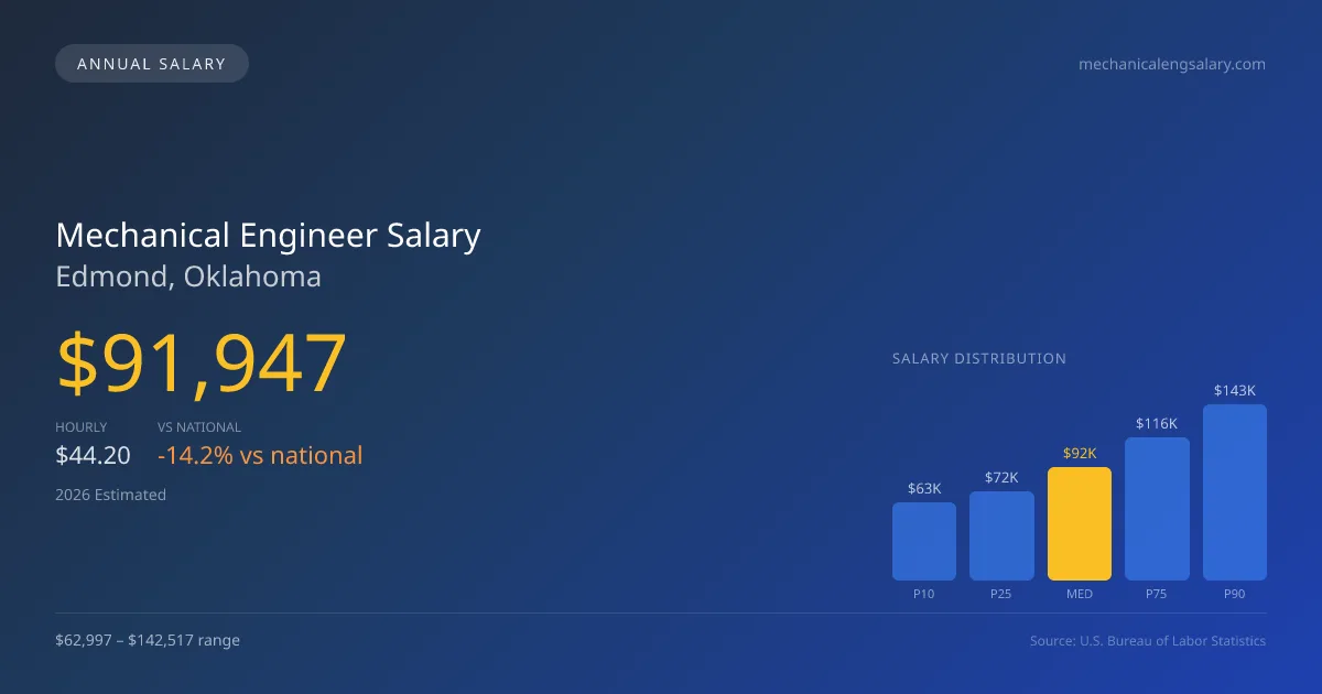 Mechanical Engineer Salary in Edmond, OK — 2026 est., based on 2025 BLS