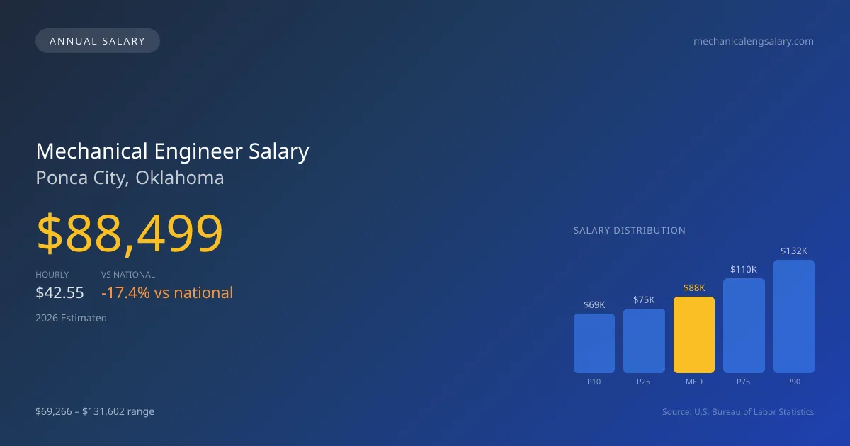 Mechanical Engineer Salary in Ponca City, OK — 2026 est., based on 2025 BLS