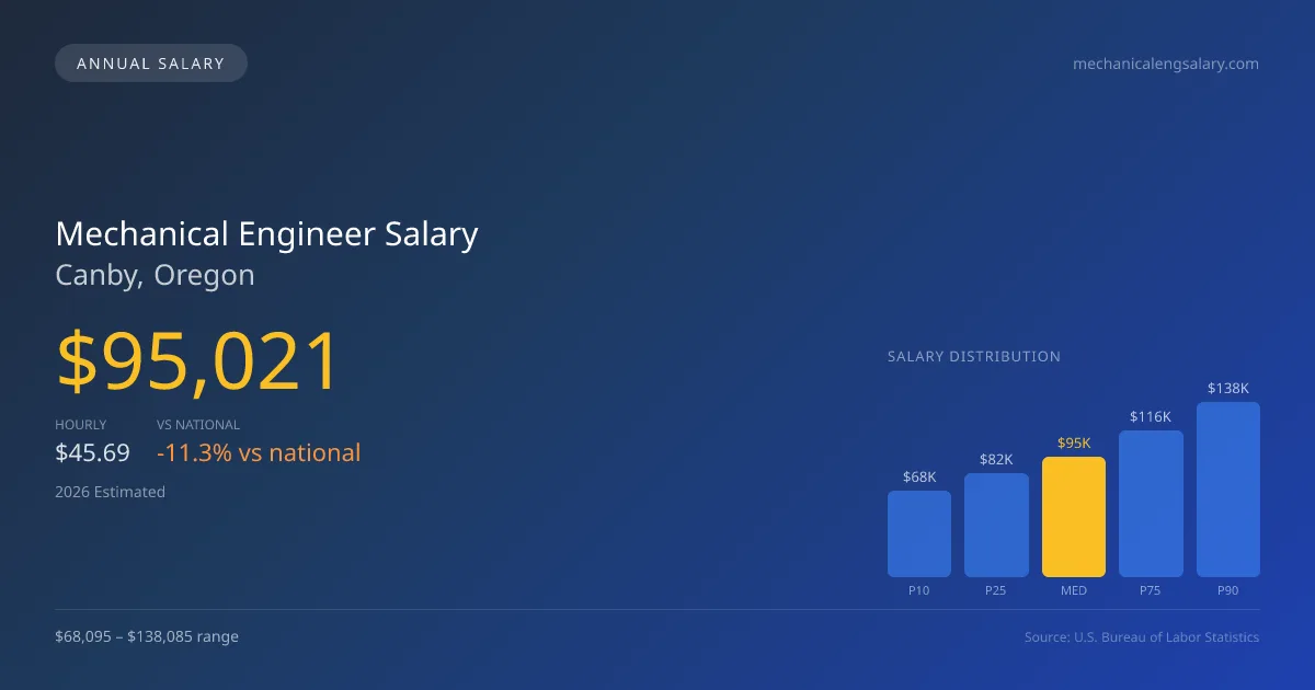 Mechanical Engineer Salary in Canby, OR — 2026 est., based on 2025 BLS