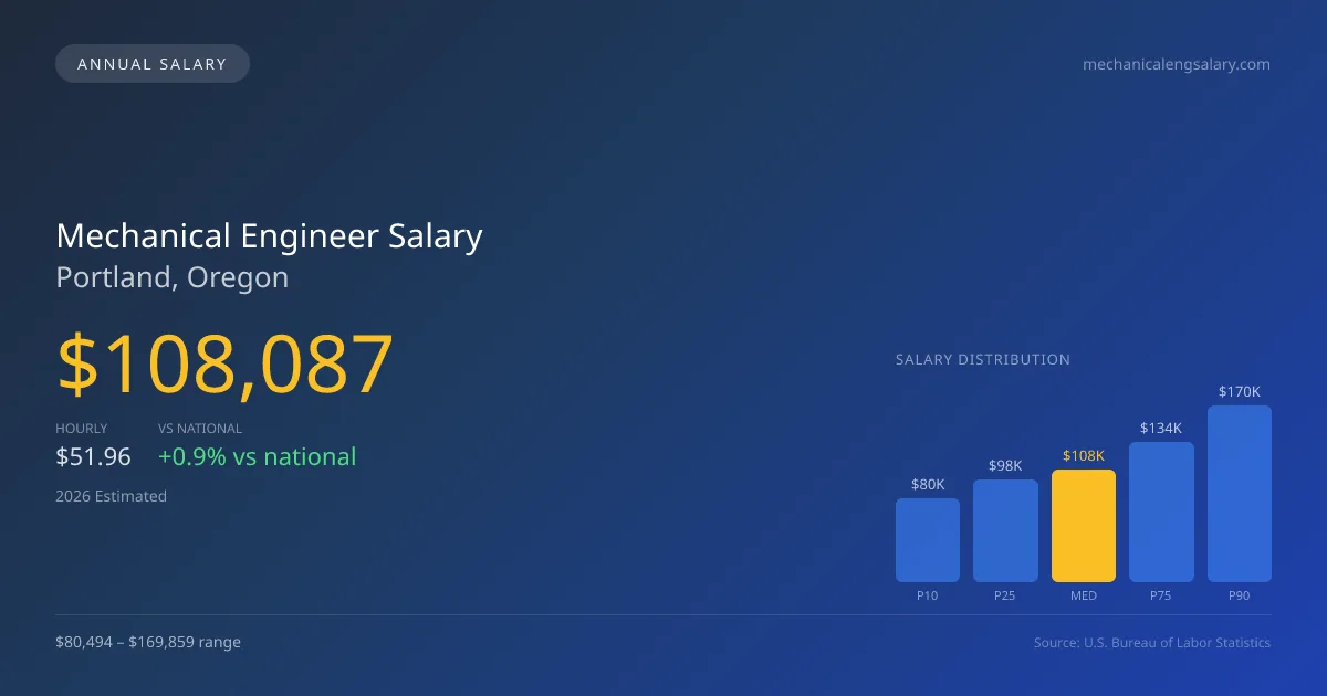 Mechanical Engineer Salary in Portland, OR — 2026 est., based on 2025 BLS