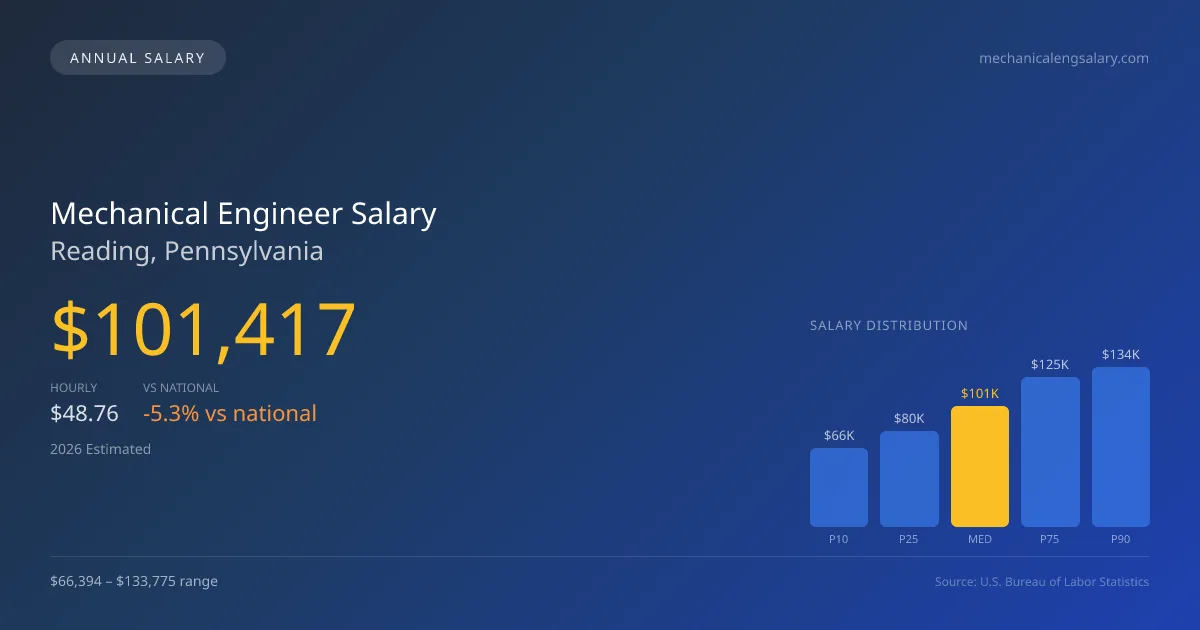 Mechanical Engineer Salary in Reading, PA — 2026 est., based on 2025 BLS