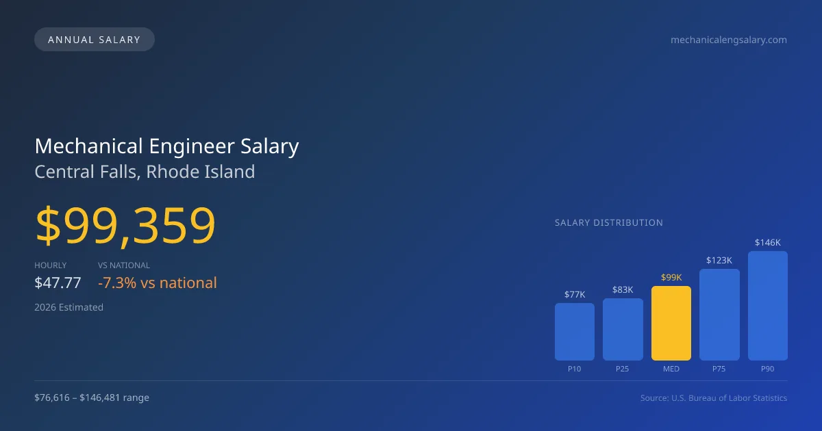 Mechanical Engineer Salary in Central Falls, RI — 2026 est., based on 2025 BLS