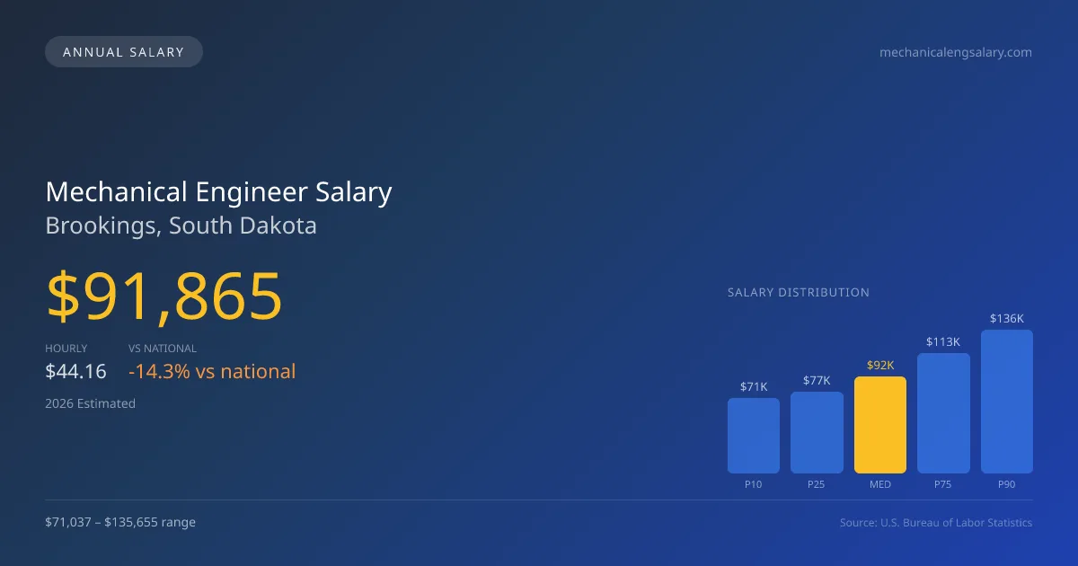 Mechanical Engineer Salary in Brookings, SD — 2026 est., based on 2025 BLS