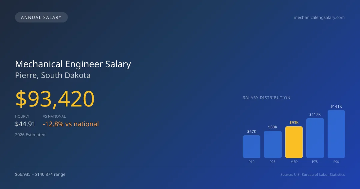 Mechanical Engineer Salary in Pierre, SD — 2026 est., based on 2025 BLS