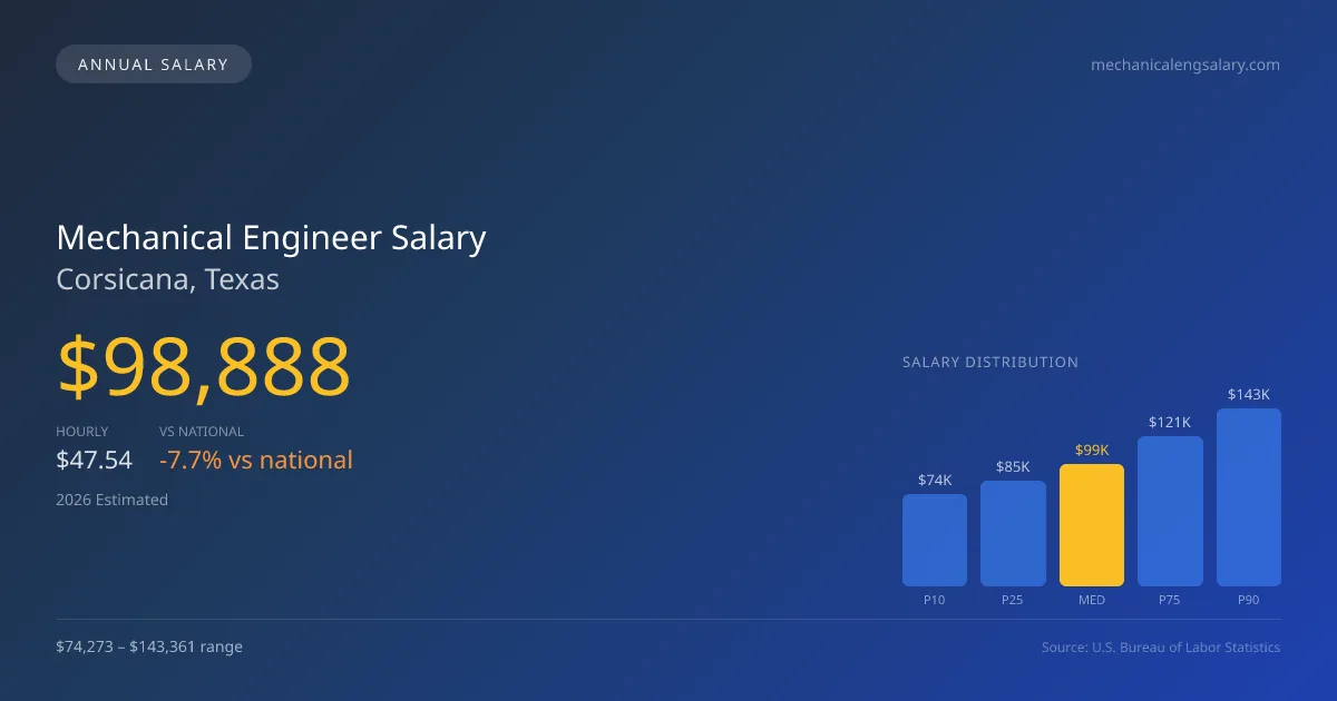 Mechanical Engineer Salary in Corsicana, TX — 2026 est., based on 2025 BLS