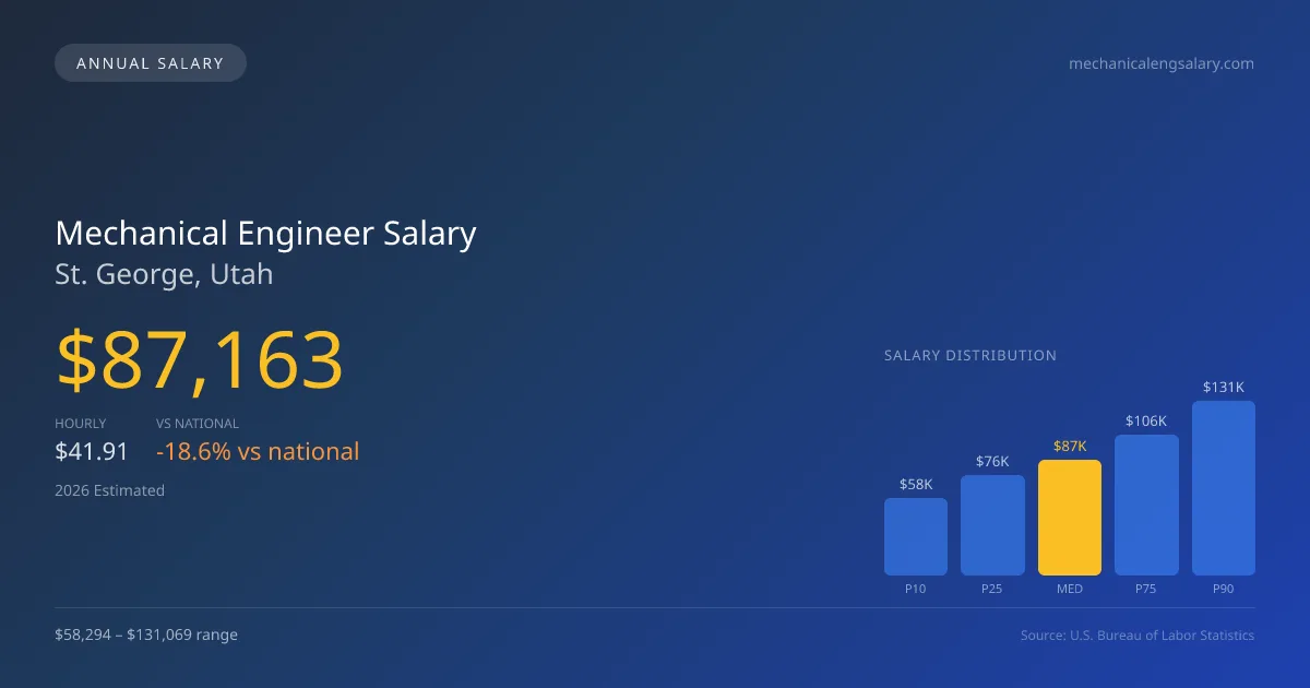 Mechanical Engineer Salary in St. George, UT — 2026 est., based on 2025 BLS