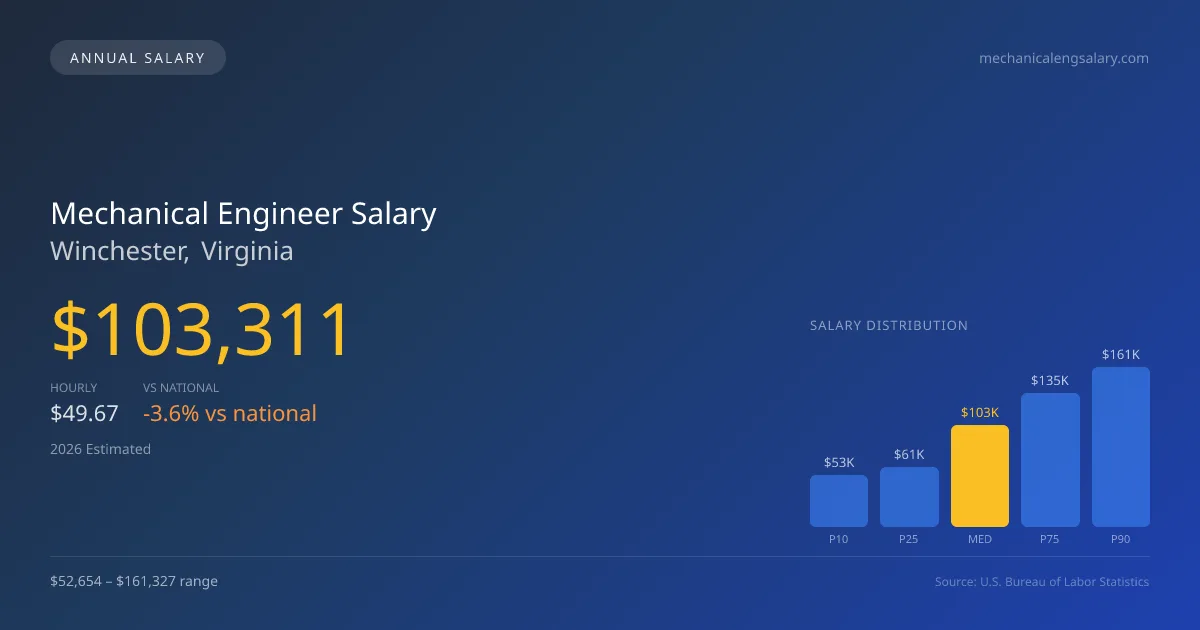 Mechanical Engineer Salary in Winchester, VA — 2026 est., based on 2025 BLS