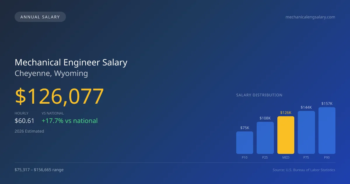 Mechanical Engineer Salary in Cheyenne, WY — 2026 est., based on 2025 BLS