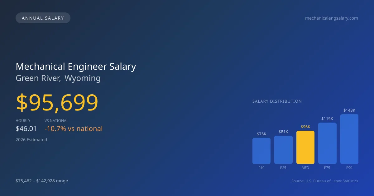 Mechanical Engineer Salary in Green River, WY — 2026 est., based on 2025 BLS