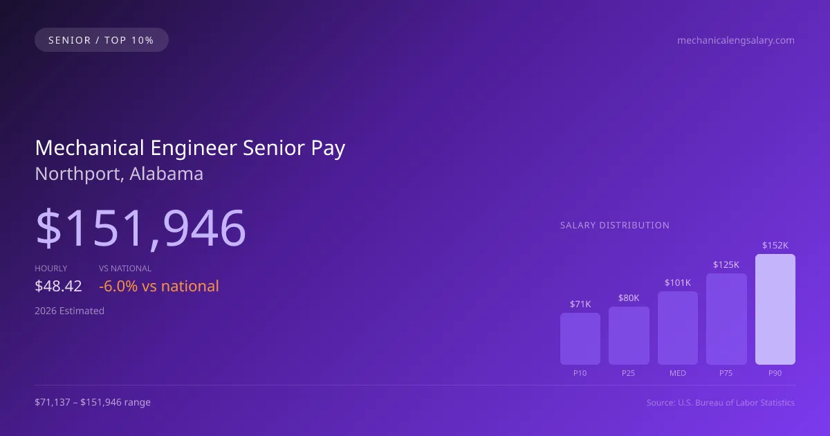 Mechanical Engineer Senior Salary in Northport, AL — 2026 est., based on 2025 BLS