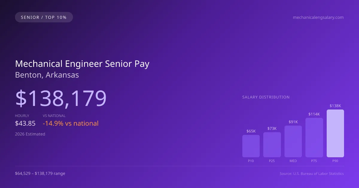 Mechanical Engineer Senior Salary in Benton, AR — 2026 est., based on 2025 BLS