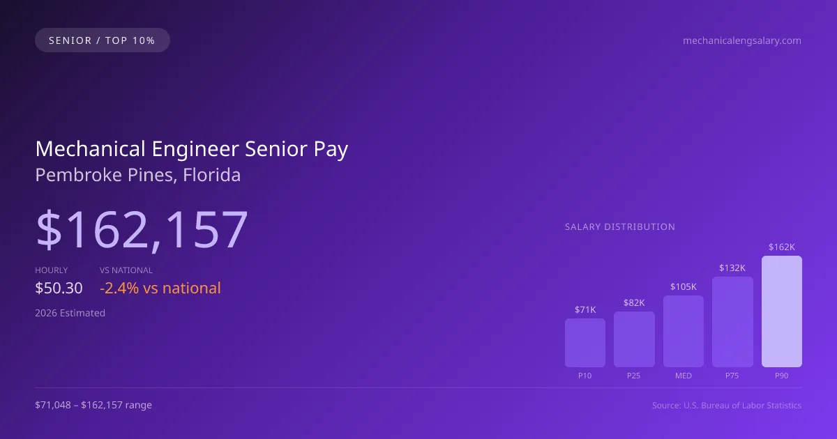 Mechanical Engineer Senior Salary in Pembroke Pines, FL — 2026 est., based on 2025 BLS