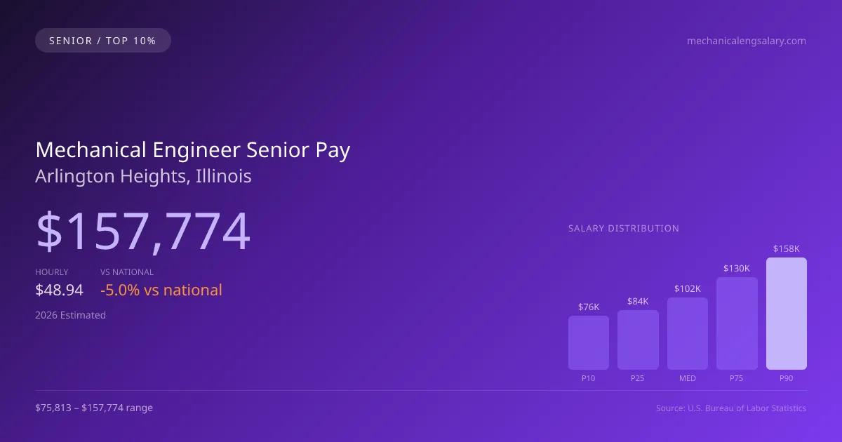Mechanical Engineer Senior Salary in Arlington Heights, IL — 2026 est., based on 2025 BLS