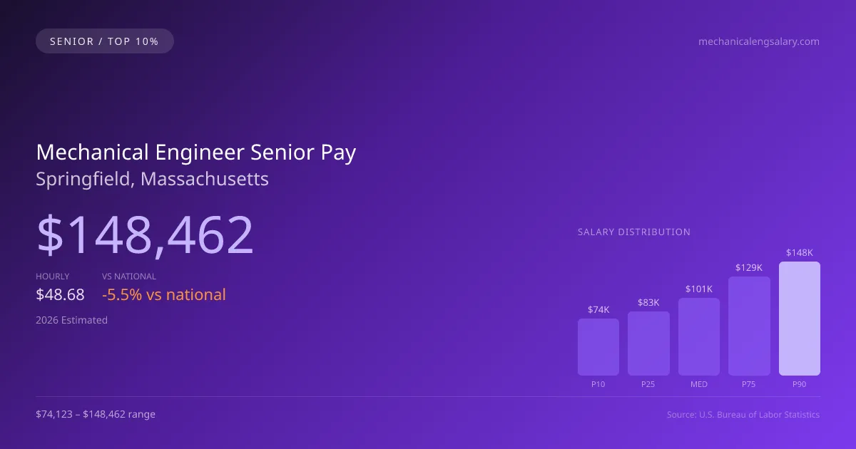 Mechanical Engineer Senior Salary in Springfield, MA — 2026 est., based on 2025 BLS
