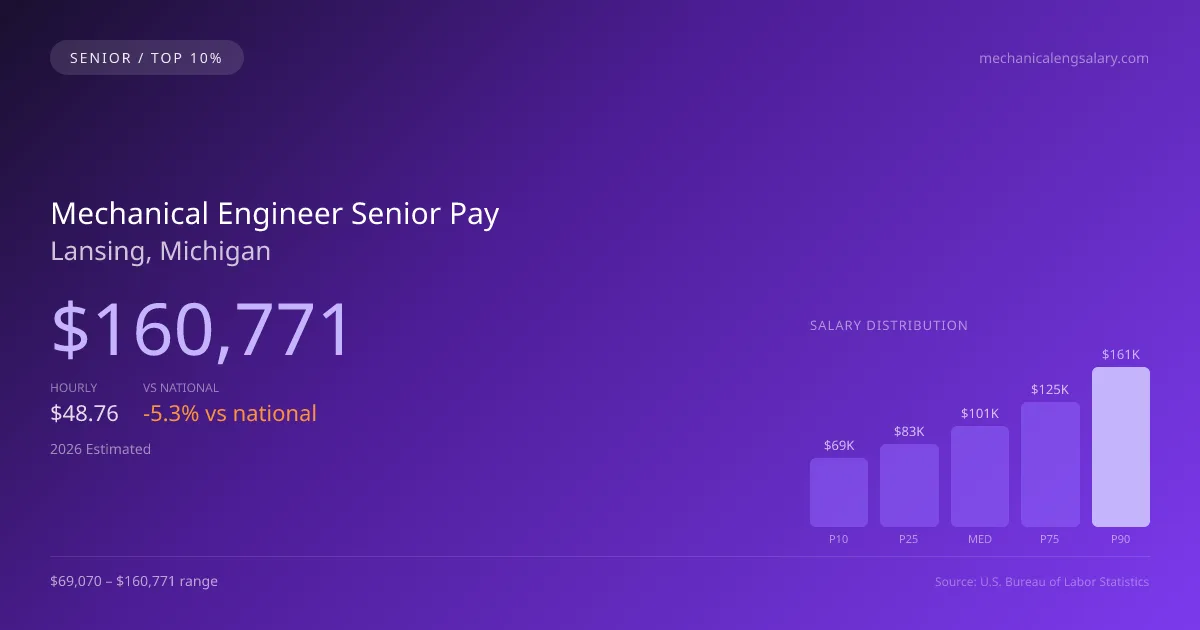 Mechanical Engineer Senior Salary in Lansing, MI — 2026 est., based on 2025 BLS