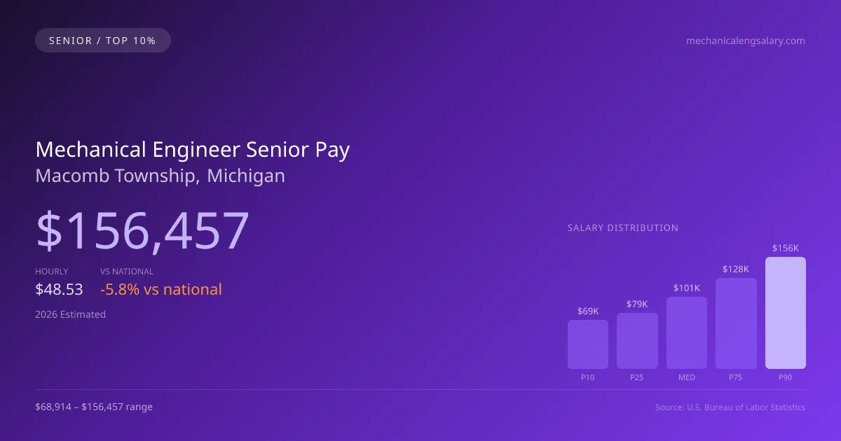 Mechanical Engineer Senior Salary in Macomb Township, MI — 2026 est., based on 2025 BLS