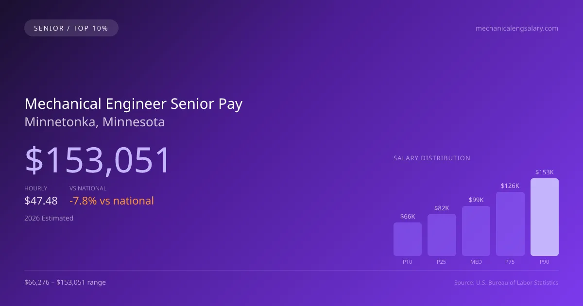 Mechanical Engineer Senior Salary in Minnetonka, MN — 2026 est., based on 2025 BLS