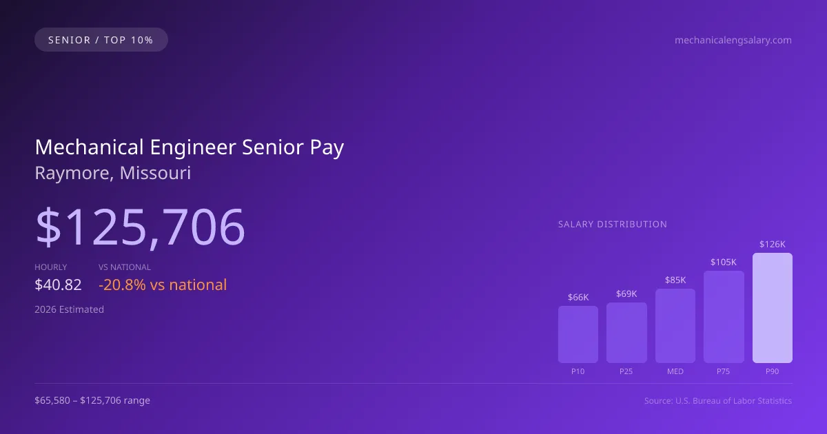 Mechanical Engineer Senior Salary in Raymore, MO — 2026 est., based on 2025 BLS