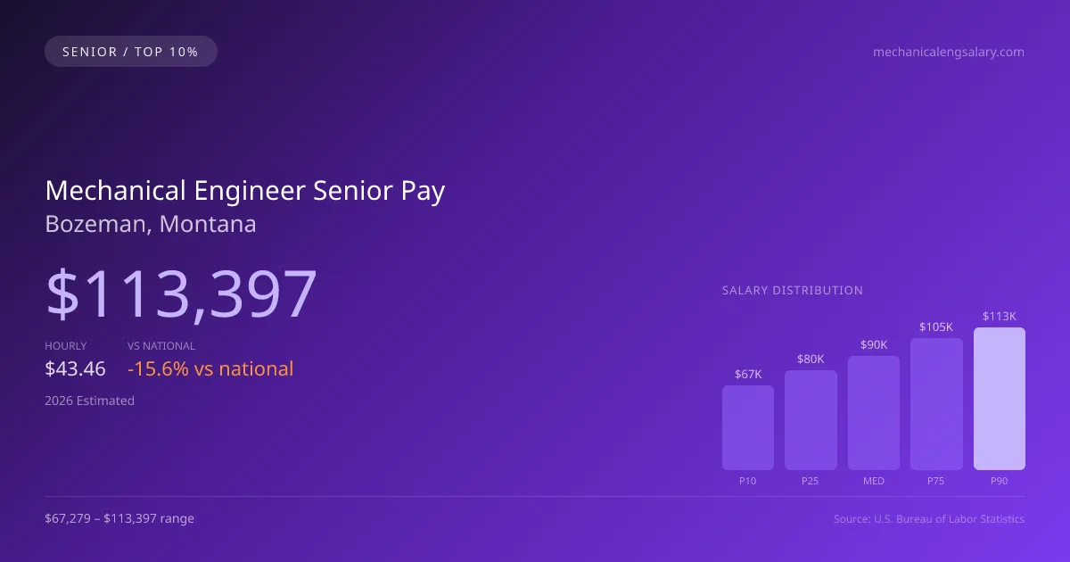 Mechanical Engineer Senior Salary in Bozeman, MT — 2026 est., based on 2025 BLS