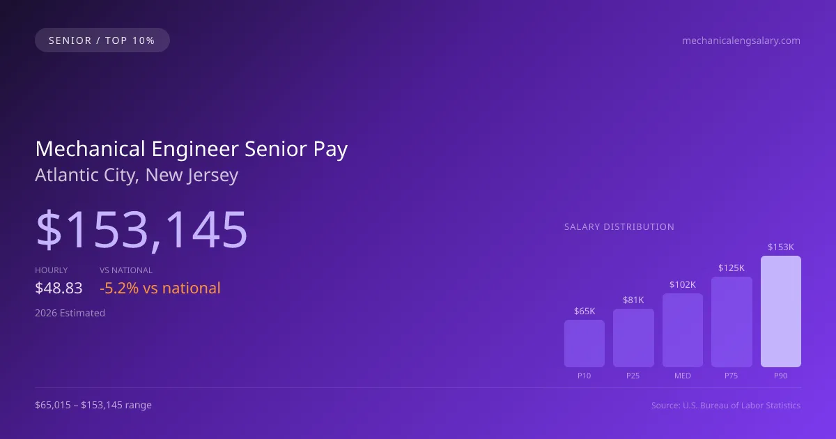 Mechanical Engineer Senior Salary in Atlantic City, NJ — 2026 est., based on 2025 BLS