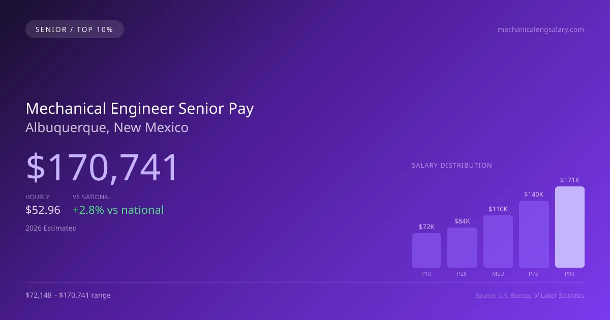 Mechanical Engineer Senior Salary in Albuquerque, NM — 2026 est., based on 2025 BLS