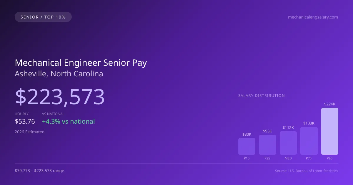 Mechanical Engineer Senior Salary in Asheville, NC — 2026 est., based on 2025 BLS